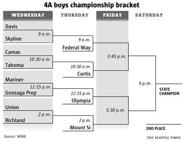 Mount Si boys looking to make Class 4A title game for fourth consecutive tournament